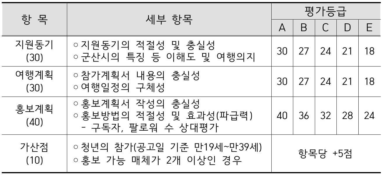 가산점수표